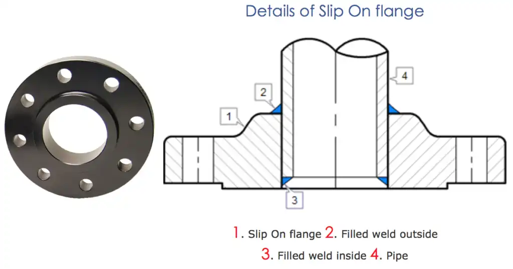 Slip-on flanges