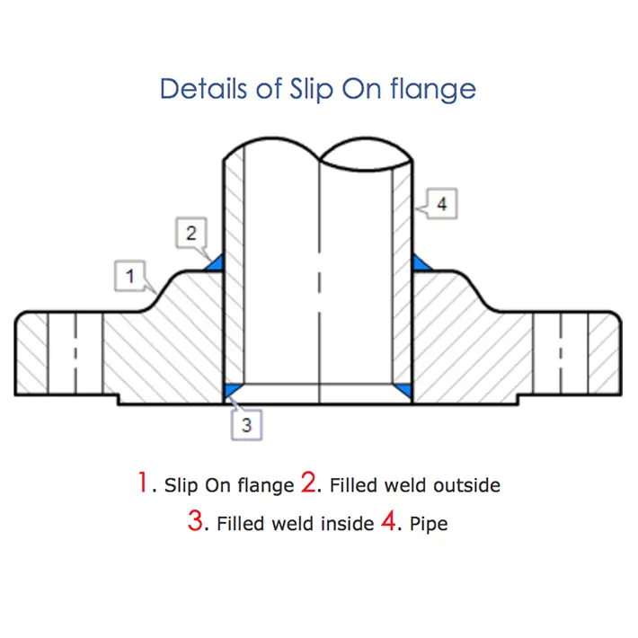 Slip-on flanges Slip-on flanges