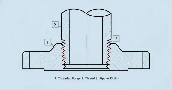 threaded pipe flange threaded pipe flange